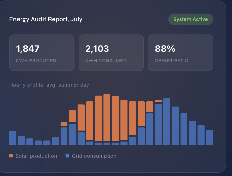SolarFax Energy Audit Report showing kWh produced, kWh consumed, offset ratio, and an hourly solar-production vs. grid-consumption profile